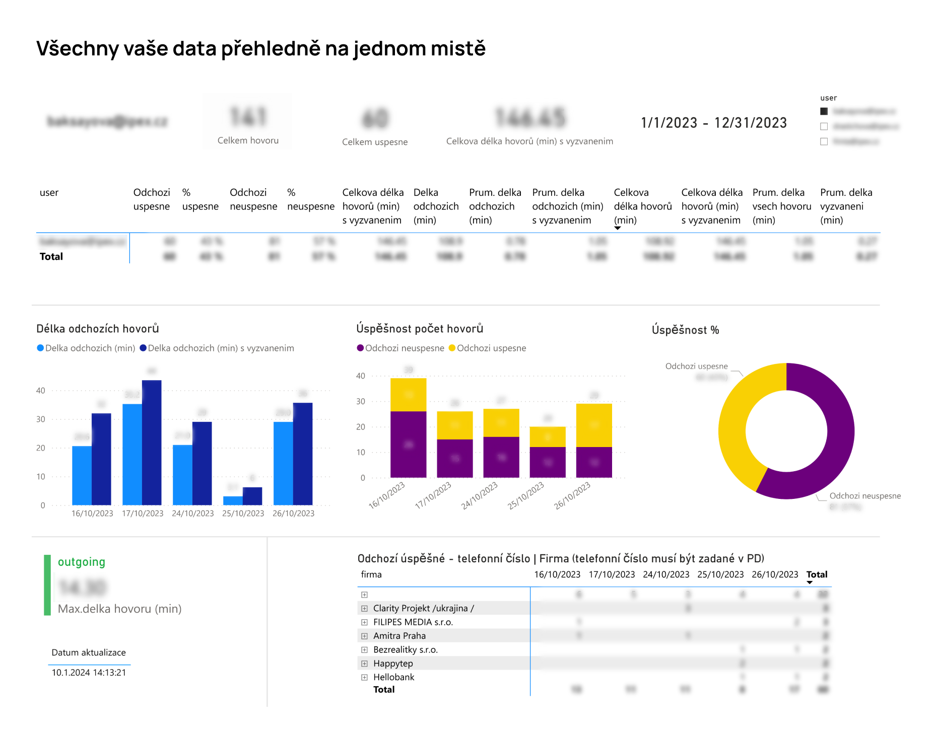 Statistiky AI zákaznického servisu